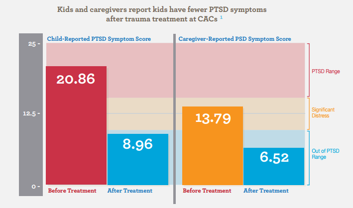 Diagram: Kids and Caregivers report kids have fewer PTSD symptoms after trauma treatment at CACs | Child reported PTSD Symptom Score, reduced from 20.86 to 8.96 after treatment | Caregiver-reported PTSD Symptom Score, reduced from 13.79 to 6.52 after treatment.