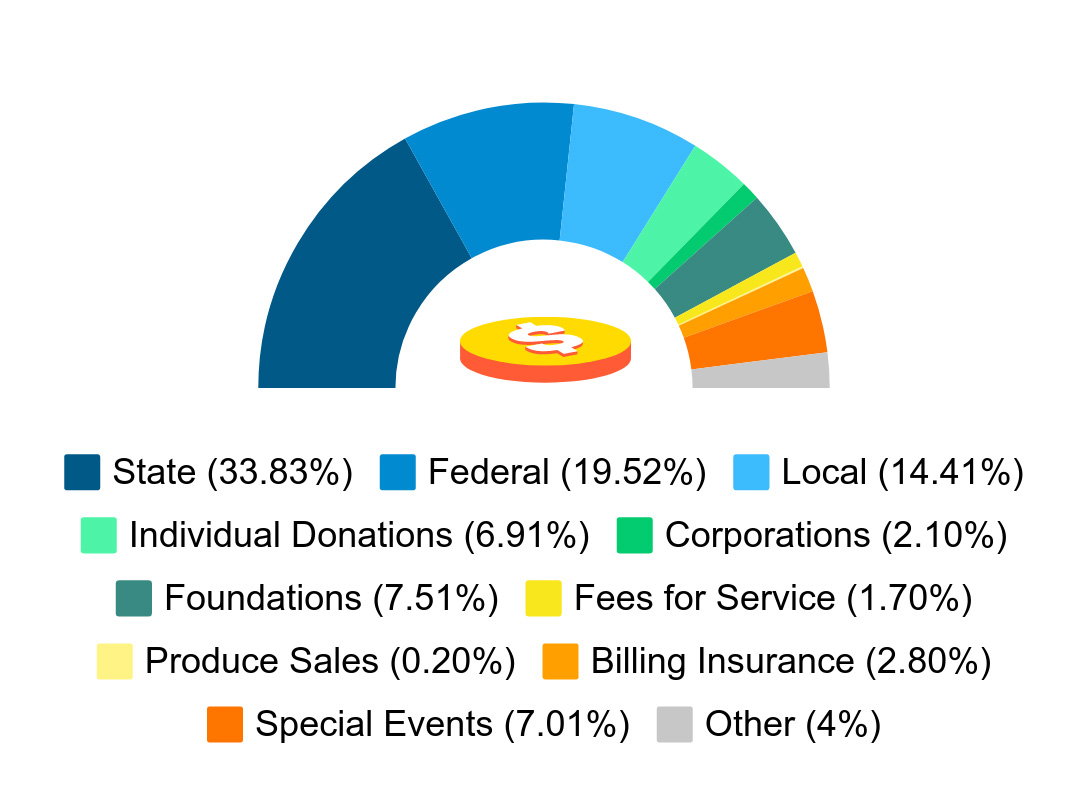 State 33.8% Federal 19.5% Local 14.4% Individual Donations 6.9% Corporations 2.1% Foundations 7.5% Fees for Service 1.7% Produce Sales 0.2% Billing Insurance 2.8% Special Events 7.0% Other 4%