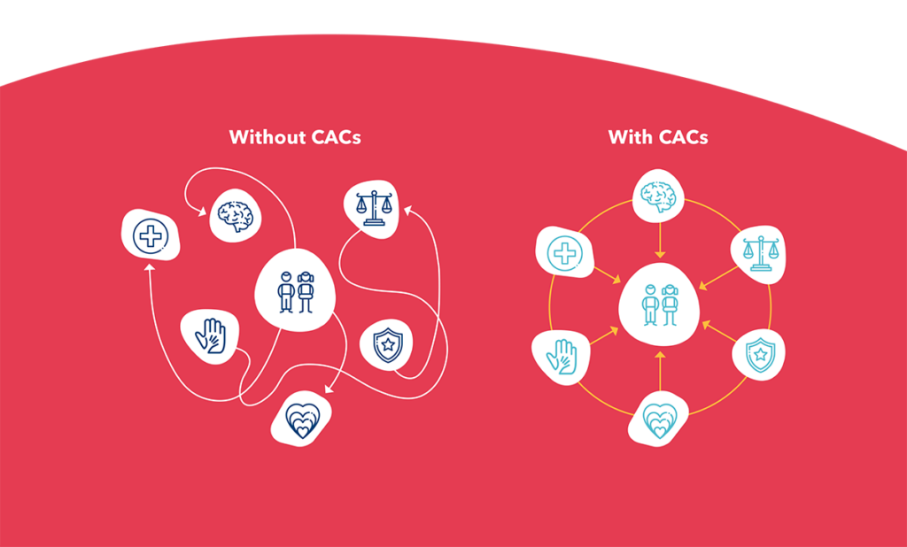 Diagram: Without CACs, children and families have difficulty connecting to services. With CACs, services are coordinated and aligned to serve children and families.