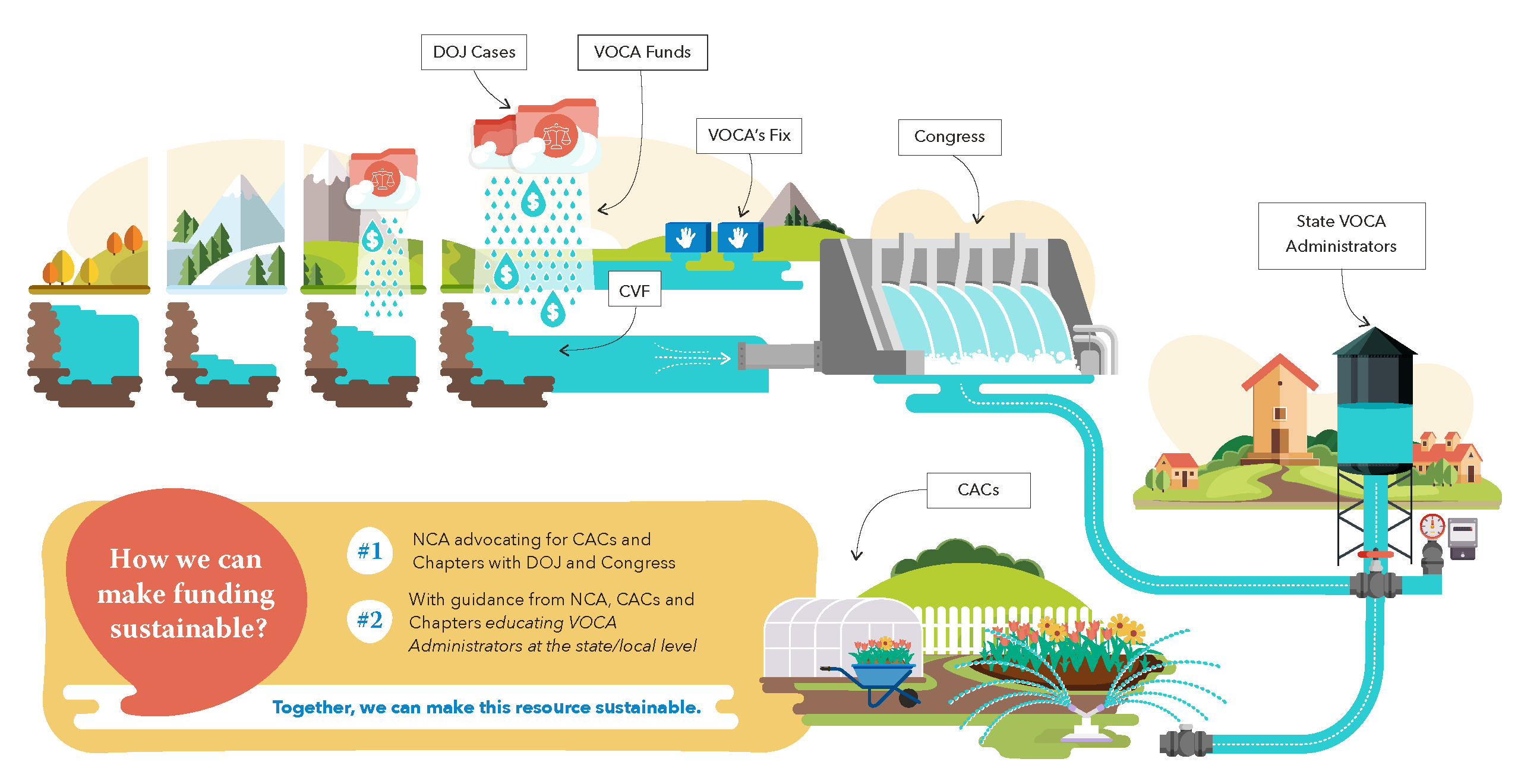 A diagram explaining how VOCA and CVF function like a water reservoir.